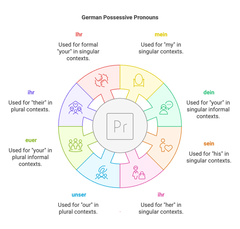 possesive-pronouns-in-german